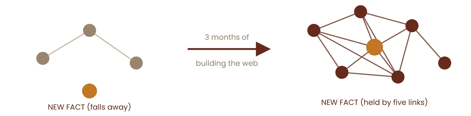 Diagram: a new fact with no links falls away, but after three months of building knowledge the same fact is held by five links