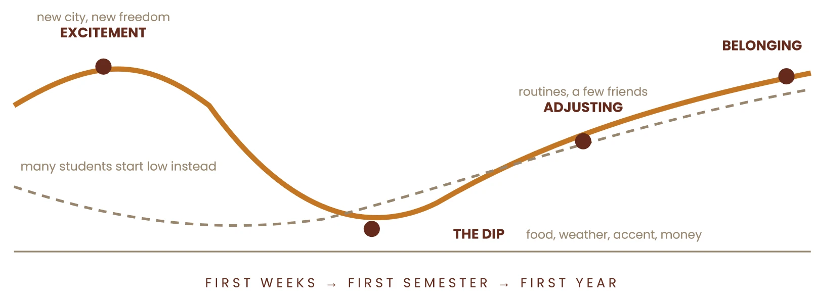 Chart of adjustment: excitement, then a dip in the first semester, then adjusting and belonging by the end of the first year; a dashed line shows many students start low instead